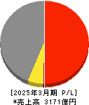 シナネンホールディングス 損益計算書 2025年3月期 シナネンホールディングス 損益計算書 2025年3月期