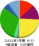 TREホールディングス 貸借対照表 2022年3月期 TREホールディングス 貸借対照表 2022年3月期