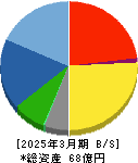 ソフトマックス 貸借対照表 2025年3月期