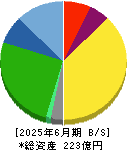 杉村倉庫 貸借対照表 2025年6月期
