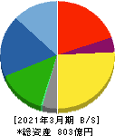 ダイハツディーゼル 貸借対照表 2021年3月期 ダイハツディーゼル 貸借対照表 2021年3月期