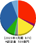 UEX 貸借対照表 2023年3月期 UEX 貸借対照表 2023年3月期