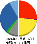 極東貿易 貸借対照表 2024年12月期