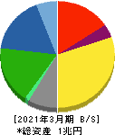 東洋製罐グループホールディングス 貸借対照表 2021年3月期