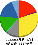 NOK 貸借対照表 2023年3月期 NOK 貸借対照表 2023年3月期