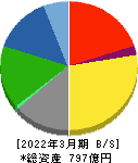 日本特殊塗料 貸借対照表 2022年3月期