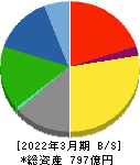 日本特殊塗料 貸借対照表 2022年3月期 日本特殊塗料 貸借対照表 2022年3月期