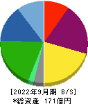 エンバイオ・ホールディングス 貸借対照表 2022年9月期