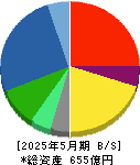 アステナホールディングス 貸借対照表 2025年5月期