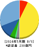ウェザーニューズ 貸借対照表 2024年5月期 ウェザーニューズ 貸借対照表 2024年5月期