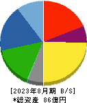 川崎地質 貸借対照表 2023年8月期