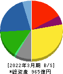 四電工 貸借対照表 2022年3月期 四電工 貸借対照表 2022年3月期