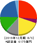 日清紡ホールディングス 貸借対照表 2019年12月期 日清紡ホールディングス 貸借対照表 2019年12月期