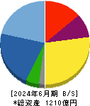 日神グループホールディングス 貸借対照表 2024年6月期