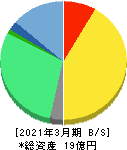 いい生活 貸借対照表 2021年3月期 いい生活 貸借対照表 2021年3月期