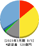 幼児活動研究会 貸借対照表 2023年3月期 幼児活動研究会 貸借対照表 2023年3月期