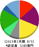 ロイヤルホールディングス 貸借対照表 2023年3月期