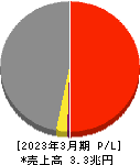 メディパルホールディングス 損益計算書 2023年3月期