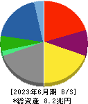 丸紅 貸借対照表 2023年6月期