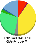 いい生活 貸借対照表 2019年3月期 いい生活 貸借対照表 2019年3月期
