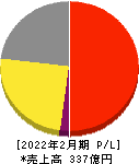 フェリシモ 損益計算書 2022年2月期 フェリシモ 損益計算書 2022年2月期