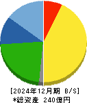 アクシーズ 貸借対照表 2024年12月期