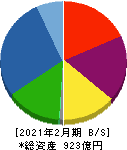 和田興産 貸借対照表 2021年2月期