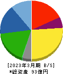 朝日ラバー 貸借対照表 2023年3月期