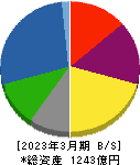 日本車輌製造 貸借対照表 2023年3月期 日本車輌製造 貸借対照表 2023年3月期