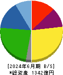 日本シイエムケイ 貸借対照表 2024年6月期 日本シイエムケイ 貸借対照表 2024年6月期