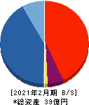 バリュークリエーション 貸借対照表 2021年2月期 バリュークリエーション 貸借対照表 2021年2月期