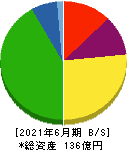 やまみ 貸借対照表 2021年6月期 やまみ 貸借対照表 2021年6月期
