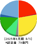 ＡｏｂａーＢＢＴ 貸借対照表 2025年6月期