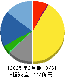 トランザクション 貸借対照表 2025年2月期