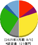 学究社 貸借対照表 2025年3月期 学究社 貸借対照表 2025年3月期
