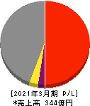 協和日成 損益計算書 2021年3月期 協和日成 損益計算書 2021年3月期