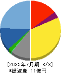 笑美面 貸借対照表 2025年7月期 笑美面 貸借対照表 2025年7月期