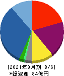リネットジャパングループ 貸借対照表 2021年9月期
