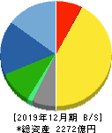 ポーラ・オルビスホールディングス 貸借対照表 2019年12月期 ポーラ・オルビスホールディングス 貸借対照表 2019年12月期