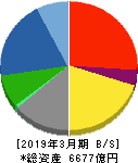 戸田建設 貸借対照表 2019年3月期 戸田建設 貸借対照表 2019年3月期