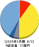 リスキル 貸借対照表 2025年3月期 リスキル 貸借対照表 2025年3月期