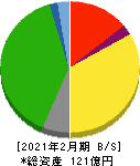 東天紅 貸借対照表 2021年2月期 東天紅 貸借対照表 2021年2月期