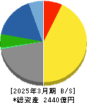 キッセイ薬品工業 貸借対照表 2025年3月期 キッセイ薬品工業 貸借対照表 2025年3月期