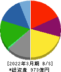 日本山村硝子 貸借対照表 2022年3月期