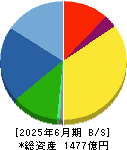 日本道路 貸借対照表 2025年6月期