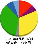 ホクリヨウ 貸借対照表 2021年3月期 ホクリヨウ 貸借対照表 2021年3月期