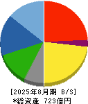 ノダ 貸借対照表 2025年8月期