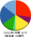 松尾電機 貸借対照表 2022年3月期 松尾電機 貸借対照表 2022年3月期
