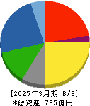 アキレス 貸借対照表 2025年3月期 アキレス 貸借対照表 2025年3月期