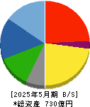 ノダ 貸借対照表 2025年5月期